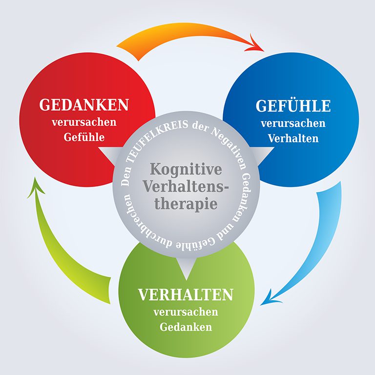 kogn-verhaltenstherapie-systemisch-integrative-psychotherapie